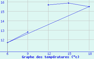 Courbe de tempratures pour Ghazaouet