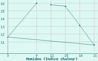 Courbe de l'humidex pour Sallum Plateau