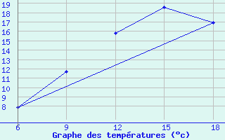 Courbe de tempratures pour Djelfa