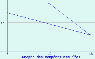 Courbe de tempratures pour le bateau DGZT2