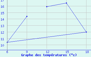 Courbe de tempratures pour Bey?ehir