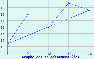 Courbe de tempratures pour Maghnia