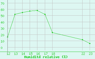 Courbe de l'humidit relative pour Herbault (41)