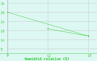 Courbe de l'humidit relative pour M'Sila