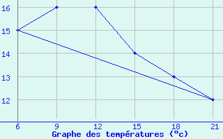 Courbe de tempratures pour Elbasan