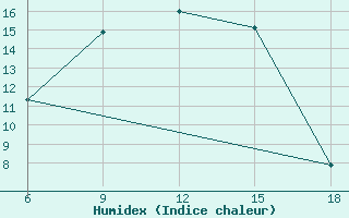 Courbe de l'humidex pour Agri