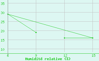 Courbe de l'humidit relative pour Rutbah