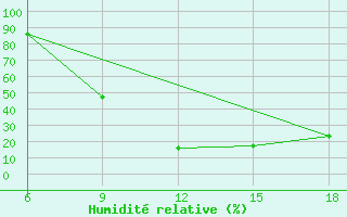 Courbe de l'humidit relative pour Sidi Bel Abbes