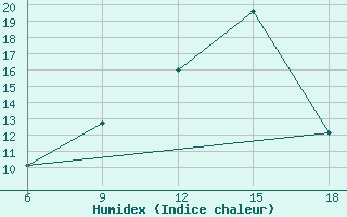 Courbe de l'humidex pour Miliana