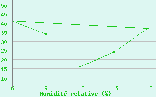 Courbe de l'humidit relative pour Medea