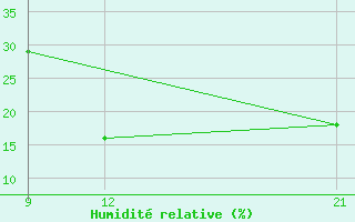 Courbe de l'humidit relative pour Ghadames