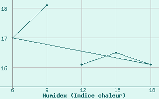 Courbe de l'humidex pour Inebolu