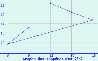 Courbe de tempratures pour Capo Frasca