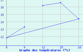 Courbe de tempratures pour Ghadames