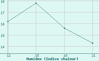 Courbe de l'humidex pour Sortland