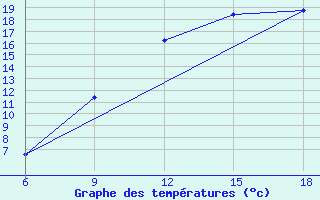 Courbe de tempratures pour Soria (Esp)