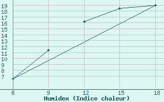 Courbe de l'humidex pour Soria (Esp)