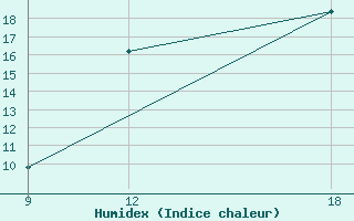 Courbe de l'humidex pour Khenchella