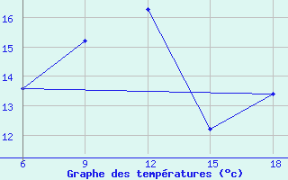 Courbe de tempratures pour Svenska Hogarna