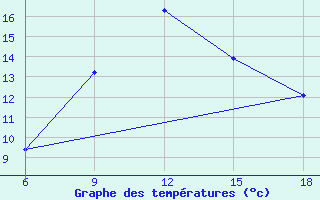 Courbe de tempratures pour Khenchella