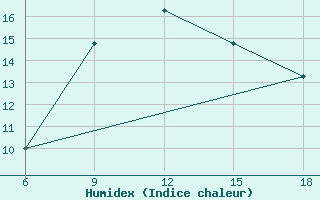 Courbe de l'humidex pour Kamishli