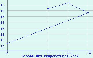 Courbe de tempratures pour Khenchella