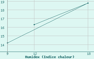 Courbe de l'humidex pour Verdal-Reppe