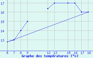 Courbe de tempratures pour Passo Dei Giovi