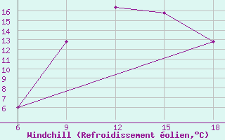 Courbe du refroidissement olien pour Dellys