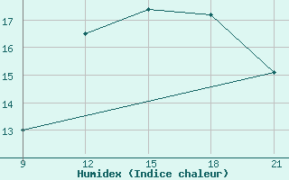 Courbe de l'humidex pour Grimsstadir