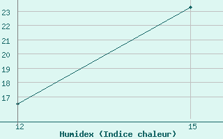 Courbe de l'humidex pour Vallegrande