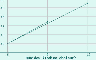 Courbe de l'humidex pour Ohrid-Aerodrome