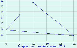 Courbe de tempratures pour Vlore