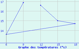 Courbe de tempratures pour Duzce