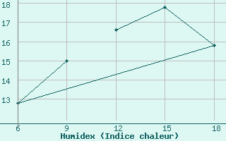 Courbe de l'humidex pour Falsterbo