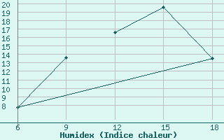 Courbe de l'humidex pour Miliana