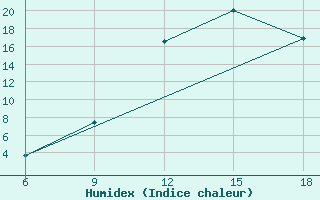 Courbe de l'humidex pour Beni Abbes