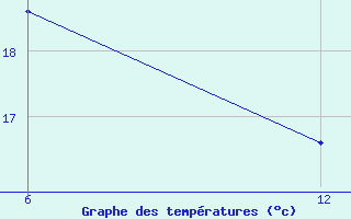 Courbe de tempratures pour Reutte / Tirol