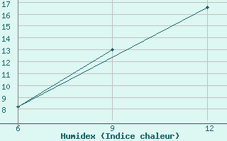 Courbe de l'humidex pour Rabiah