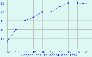 Courbe de tempratures pour Rurrenabaque