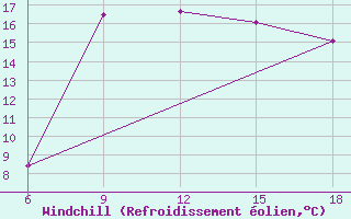 Courbe du refroidissement olien pour Dellys