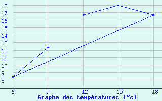 Courbe de tempratures pour Rhourd Nouss