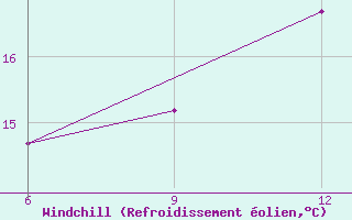 Courbe du refroidissement olien pour Sinop