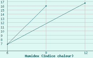 Courbe de l'humidex pour Rabiah