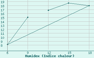 Courbe de l'humidex pour Chefchaouen