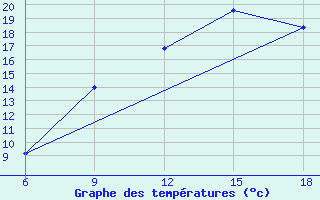 Courbe de tempratures pour Maghnia