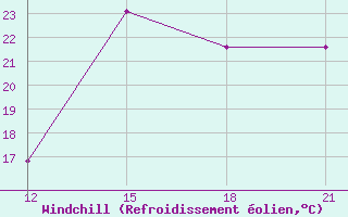 Courbe du refroidissement olien pour Ghadames