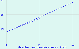 Courbe de tempratures pour Sinop