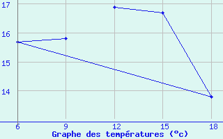 Courbe de tempratures pour Bouira