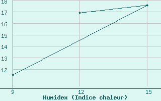 Courbe de l'humidex pour Gariat El-Sharghia